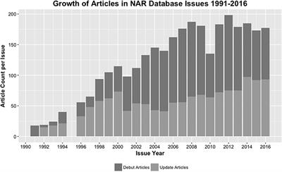 25 Years of Molecular Biology Databases: A Study of Proliferation, Impact, and Maintenance
